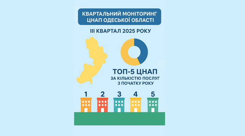 В Одеській області функціонує мережа із 91 центру надання адміністративних послуг, 230 віддалених робочих місць адміністраторів та 2 територіальних підрозділів