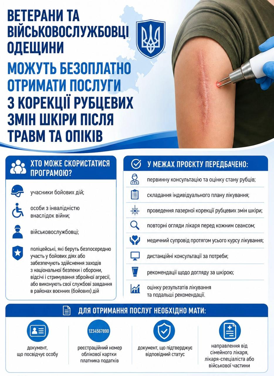 Відповідно до постанови Кабінету Міністрів України від 26 листопада 2025 року № 1610 упродовж 2026 року ветерани та військовослужбовці Одещини можуть безоплатно отримати послуги з корекції рубцевих змін шкіри після травм та опіків.